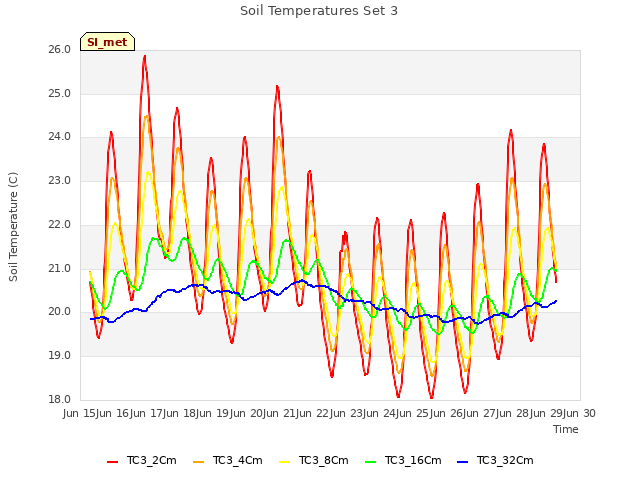 plot of Soil Temperatures Set 3