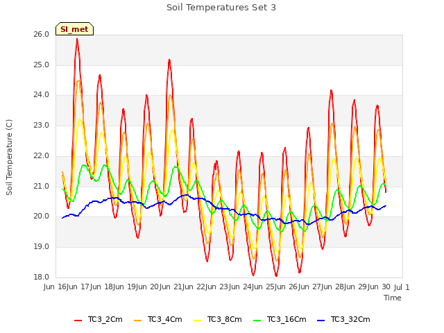 plot of Soil Temperatures Set 3