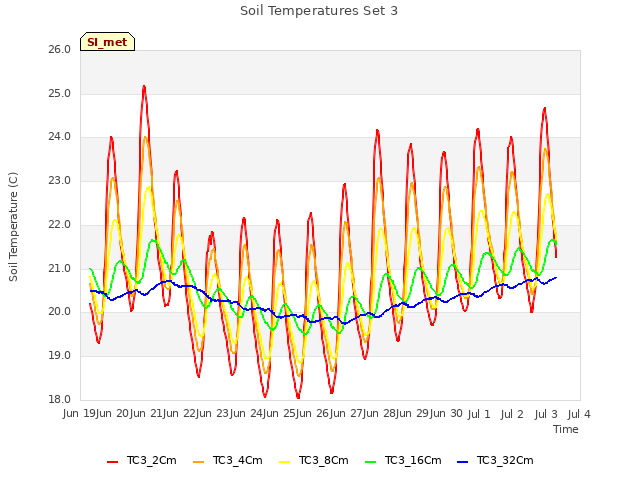 plot of Soil Temperatures Set 3