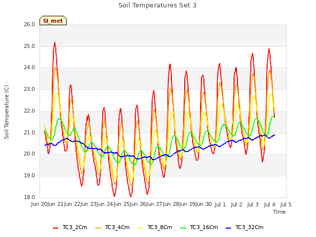 plot of Soil Temperatures Set 3