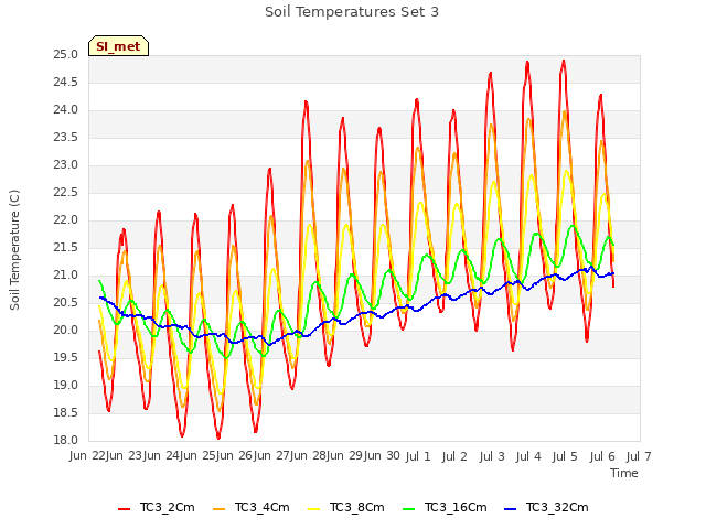 plot of Soil Temperatures Set 3