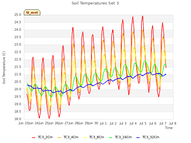 plot of Soil Temperatures Set 3