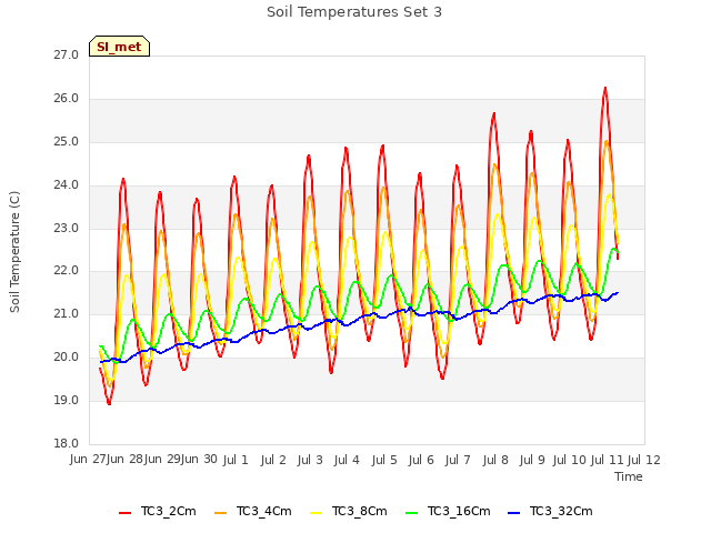 plot of Soil Temperatures Set 3