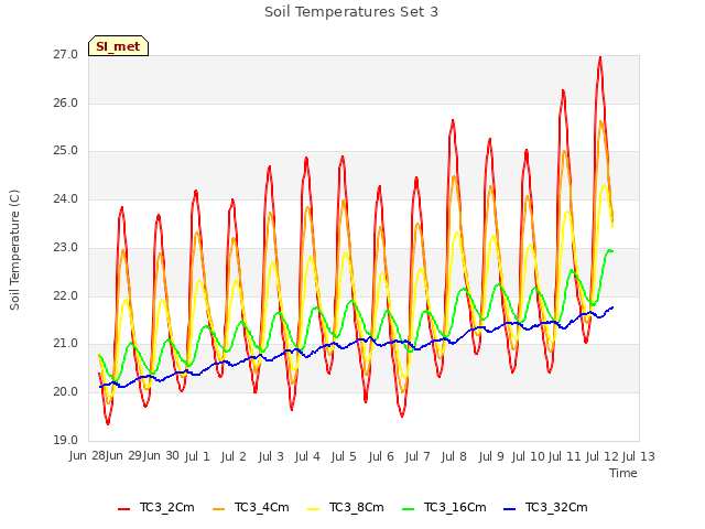 plot of Soil Temperatures Set 3