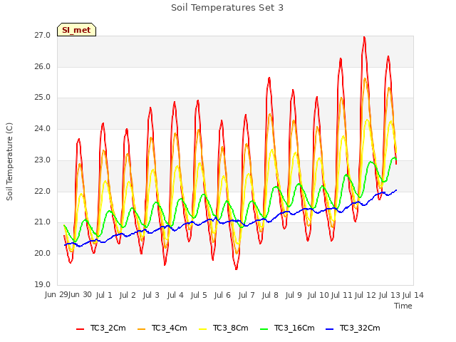 plot of Soil Temperatures Set 3