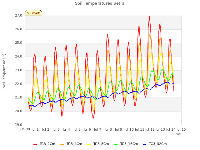 plot of Soil Temperatures Set 3