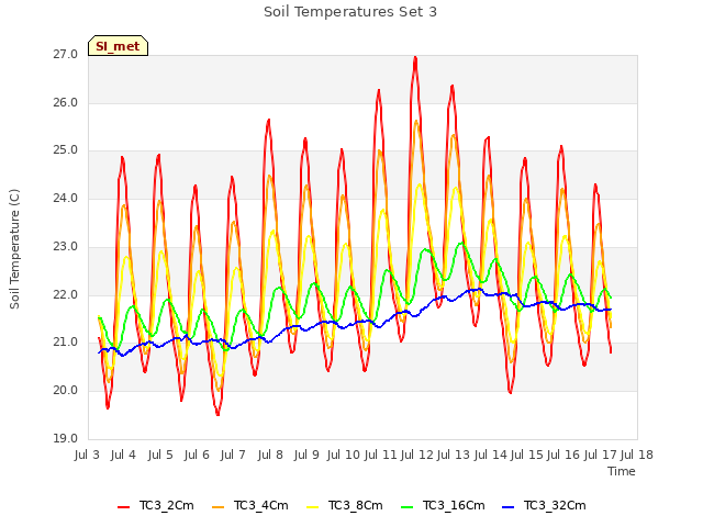 plot of Soil Temperatures Set 3