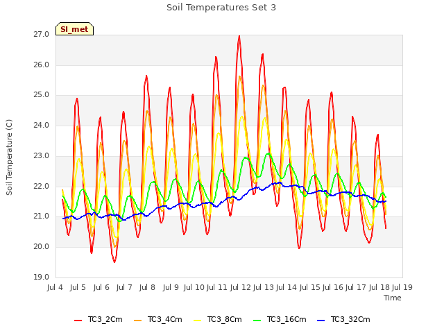 plot of Soil Temperatures Set 3