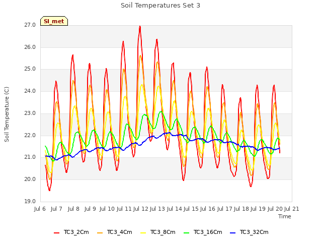 plot of Soil Temperatures Set 3