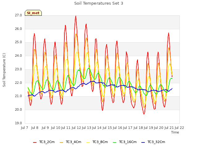 plot of Soil Temperatures Set 3