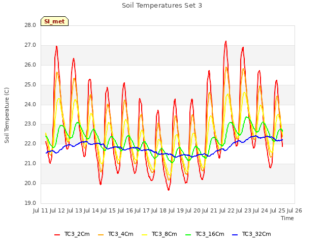 plot of Soil Temperatures Set 3