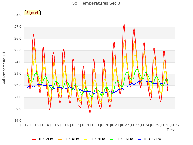 plot of Soil Temperatures Set 3