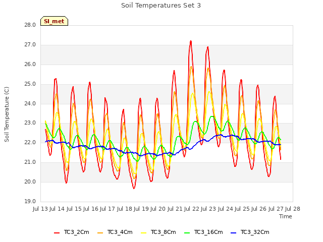 plot of Soil Temperatures Set 3