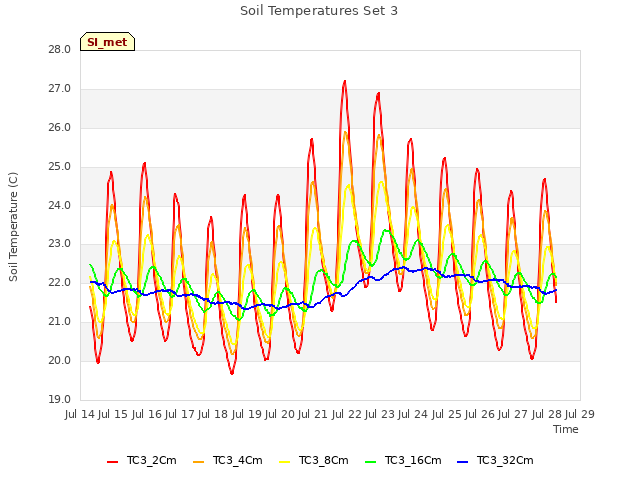 plot of Soil Temperatures Set 3