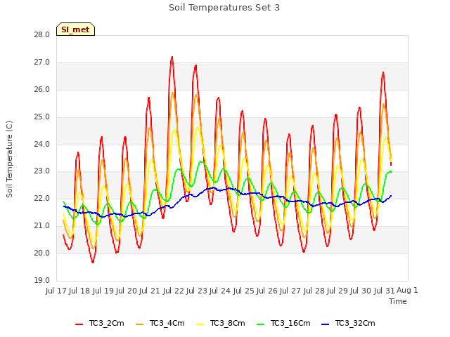 plot of Soil Temperatures Set 3