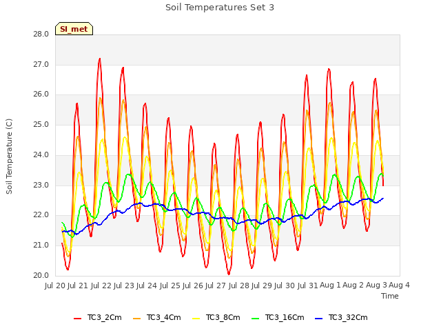 plot of Soil Temperatures Set 3