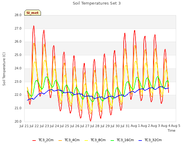 plot of Soil Temperatures Set 3