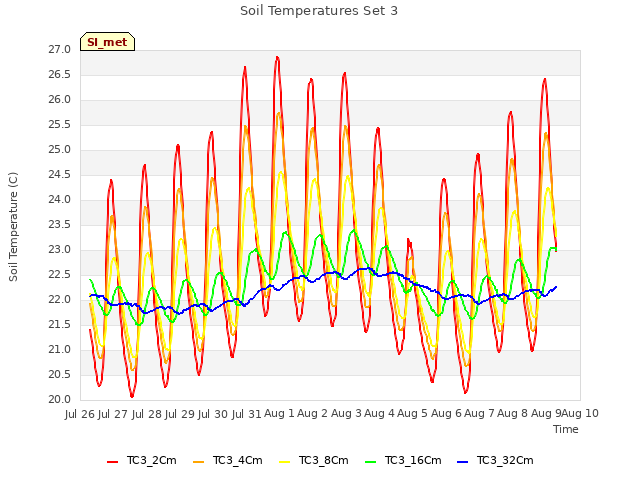 plot of Soil Temperatures Set 3