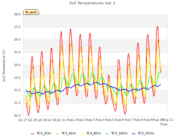 plot of Soil Temperatures Set 3