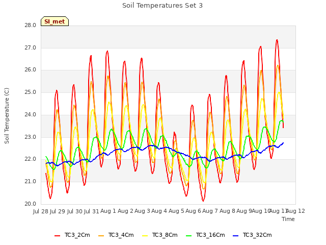 plot of Soil Temperatures Set 3