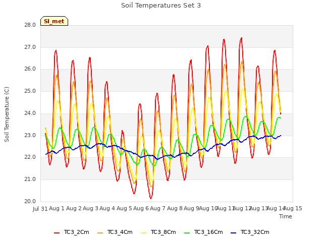 plot of Soil Temperatures Set 3