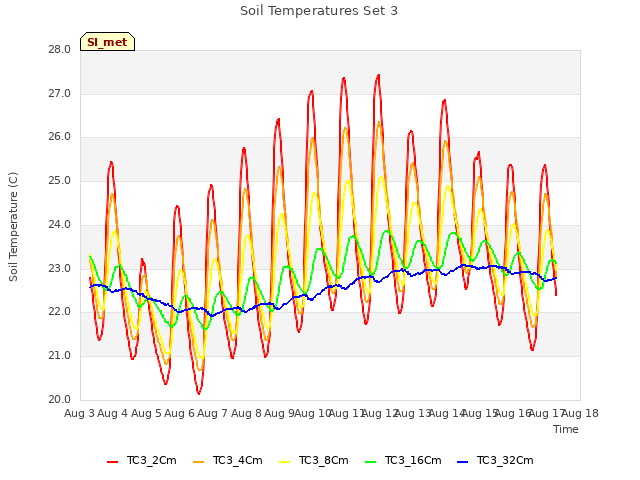 plot of Soil Temperatures Set 3