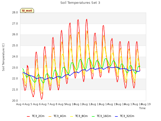 plot of Soil Temperatures Set 3