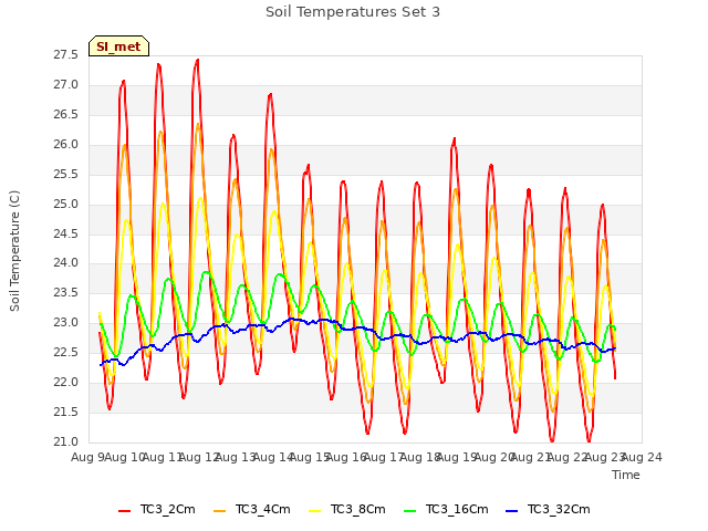 plot of Soil Temperatures Set 3