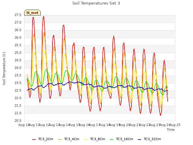 plot of Soil Temperatures Set 3