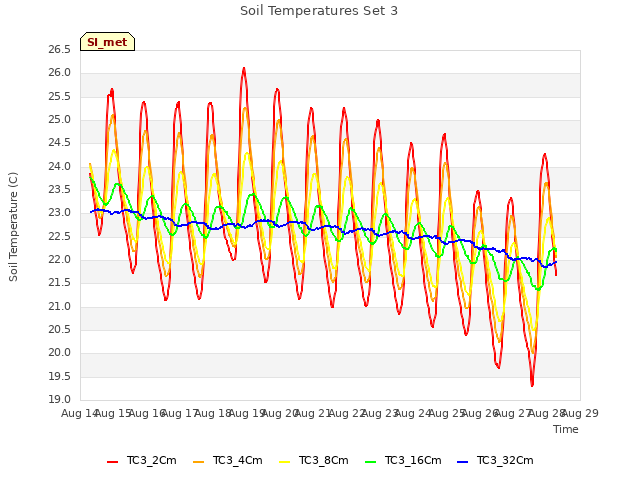 plot of Soil Temperatures Set 3