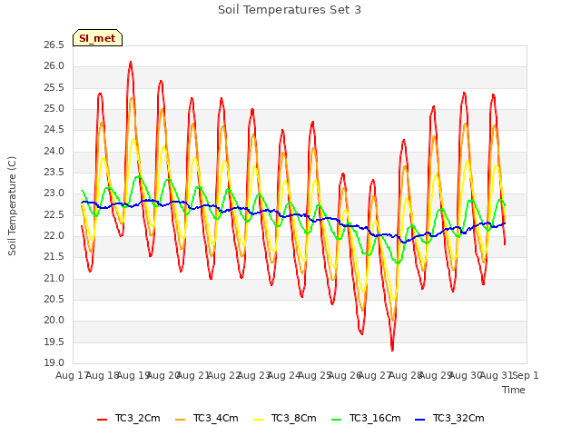 plot of Soil Temperatures Set 3