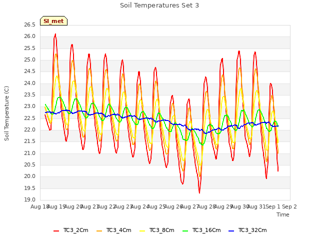 plot of Soil Temperatures Set 3