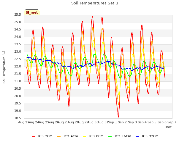 plot of Soil Temperatures Set 3