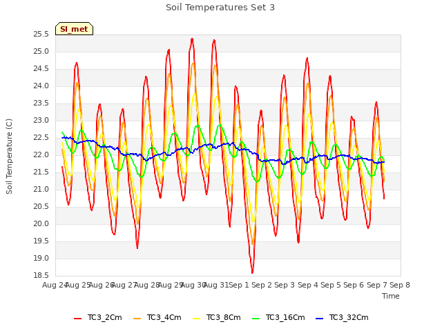 plot of Soil Temperatures Set 3