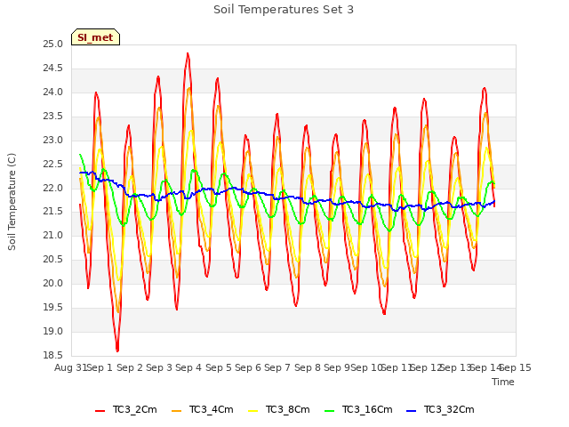 plot of Soil Temperatures Set 3