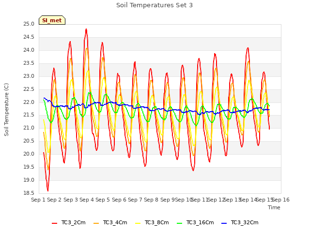 plot of Soil Temperatures Set 3