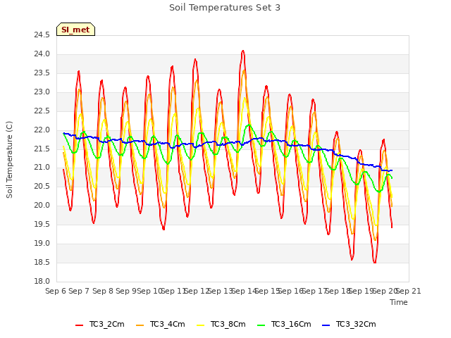 plot of Soil Temperatures Set 3