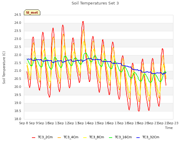 plot of Soil Temperatures Set 3