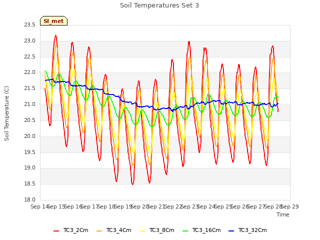 plot of Soil Temperatures Set 3