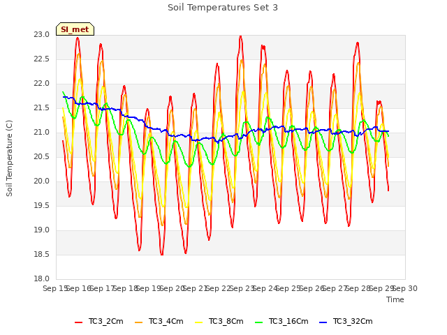 plot of Soil Temperatures Set 3