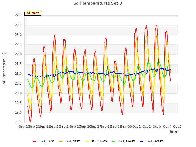 plot of Soil Temperatures Set 3