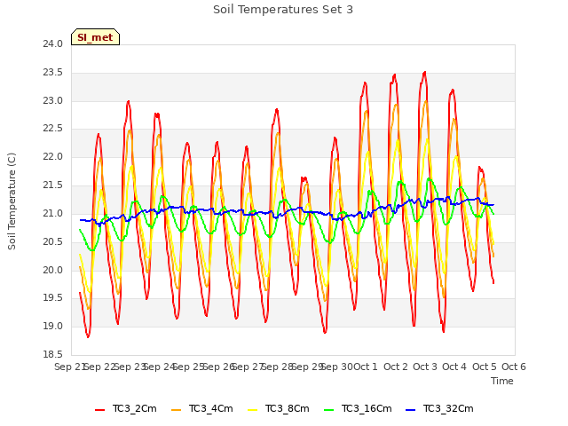 plot of Soil Temperatures Set 3