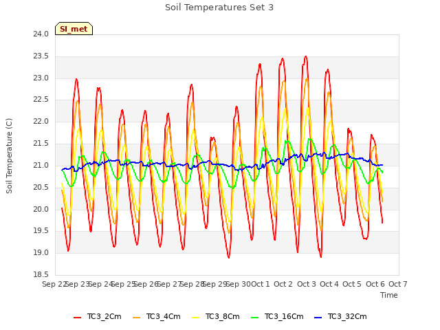 plot of Soil Temperatures Set 3