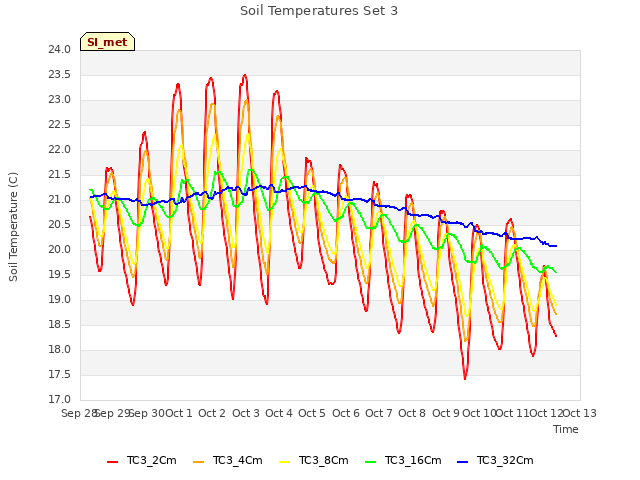 plot of Soil Temperatures Set 3