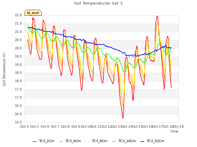 plot of Soil Temperatures Set 3