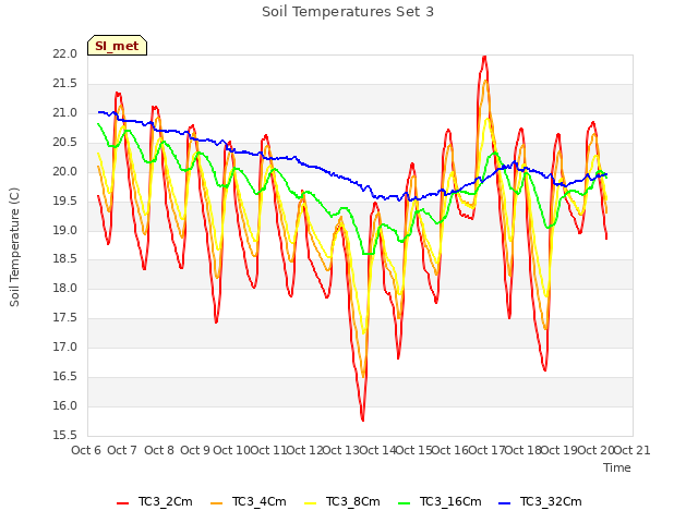 plot of Soil Temperatures Set 3