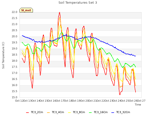 plot of Soil Temperatures Set 3