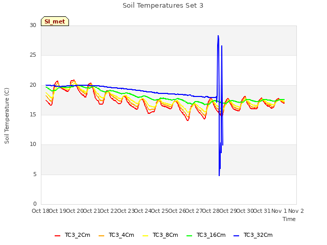 plot of Soil Temperatures Set 3