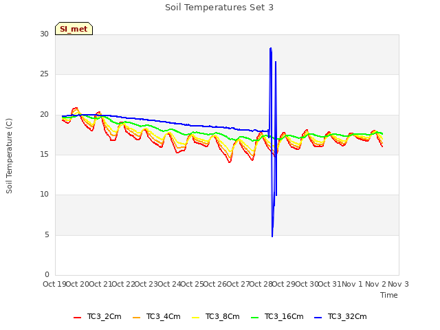 plot of Soil Temperatures Set 3