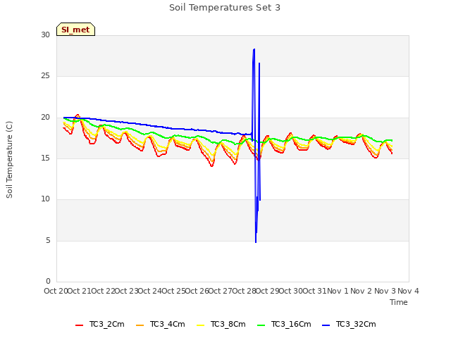 plot of Soil Temperatures Set 3